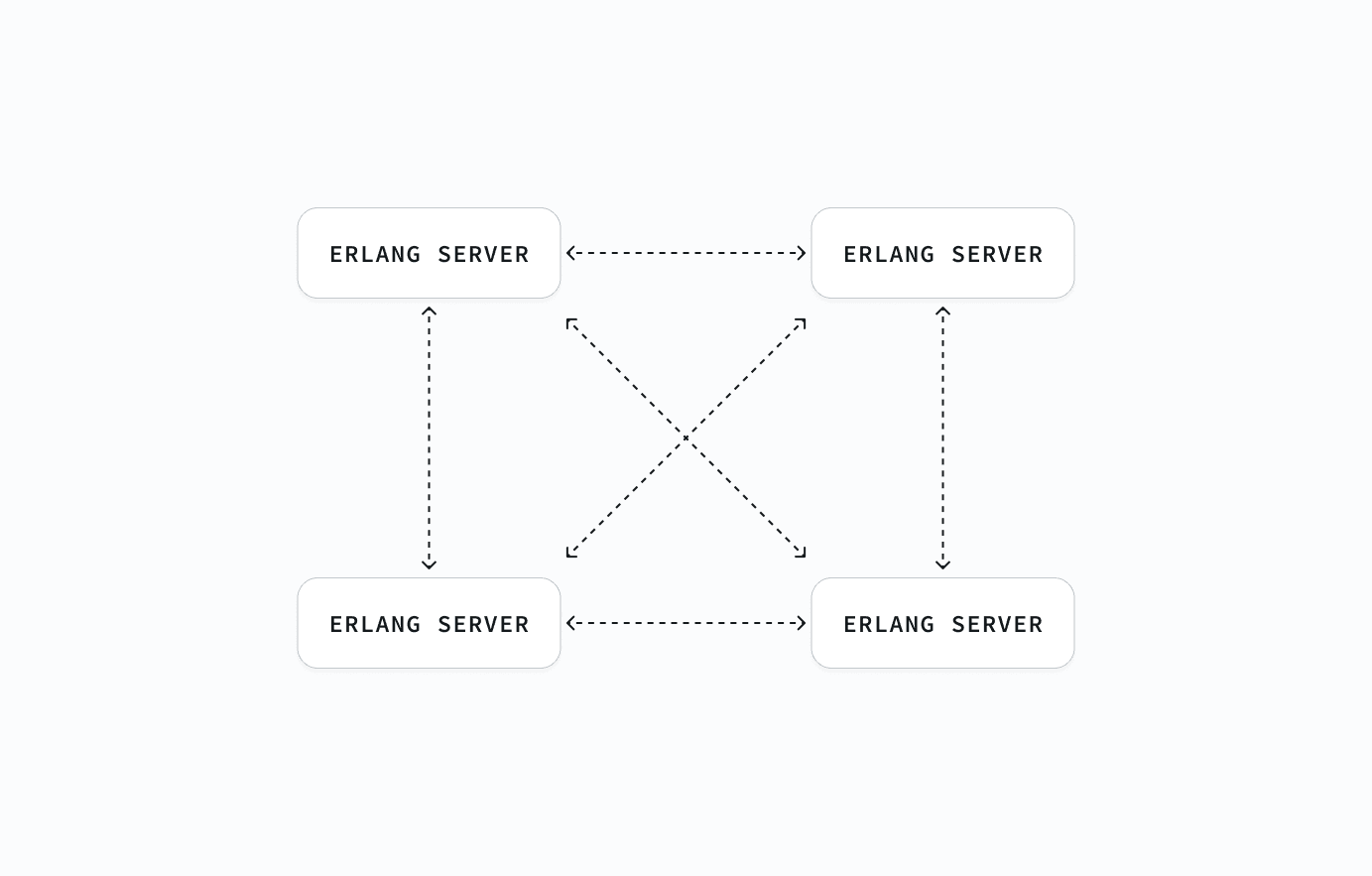 Elixir nodes communicating between each other without extra services in the middle